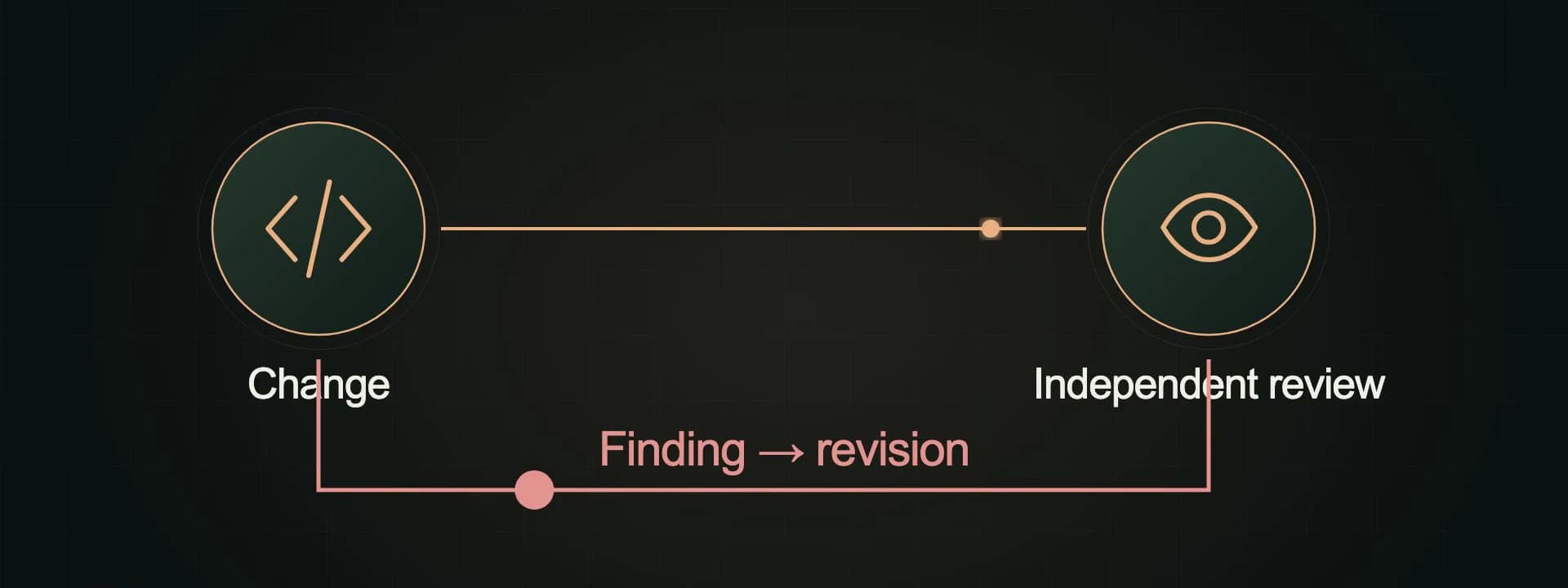 Review stage in the governed engineering lifecycle