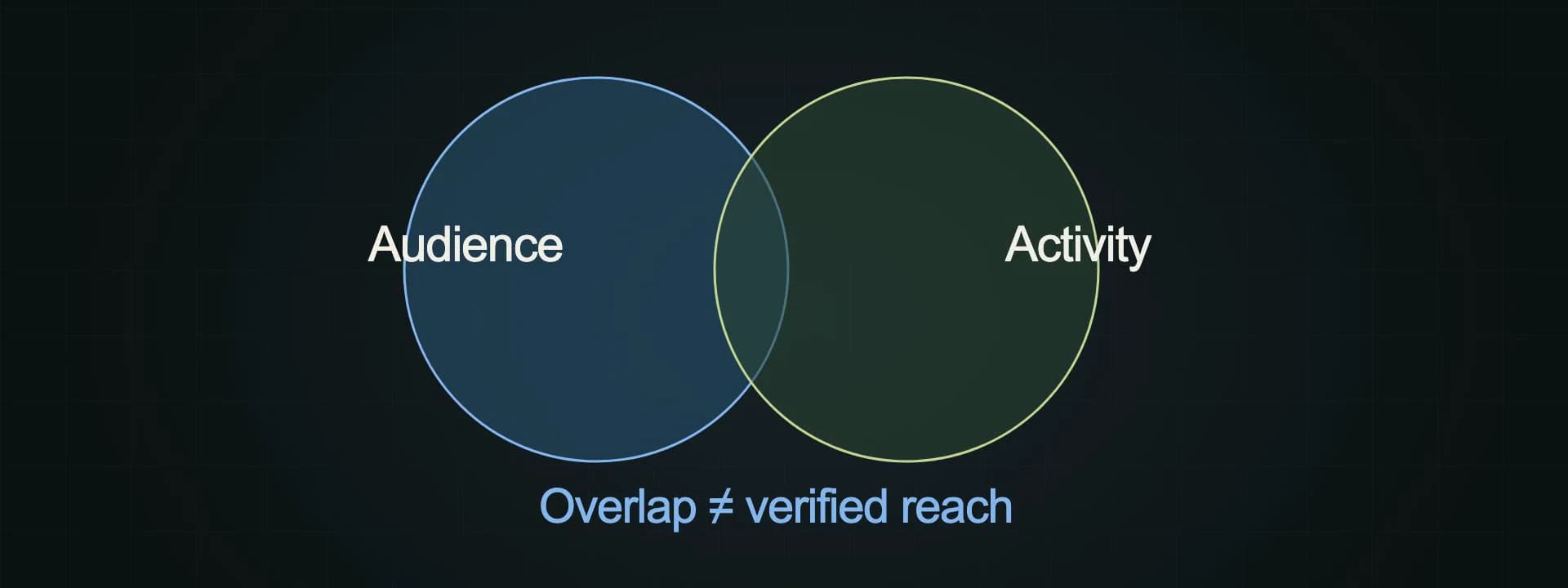 Audience, activity and overlap remain separate from verified reach.
