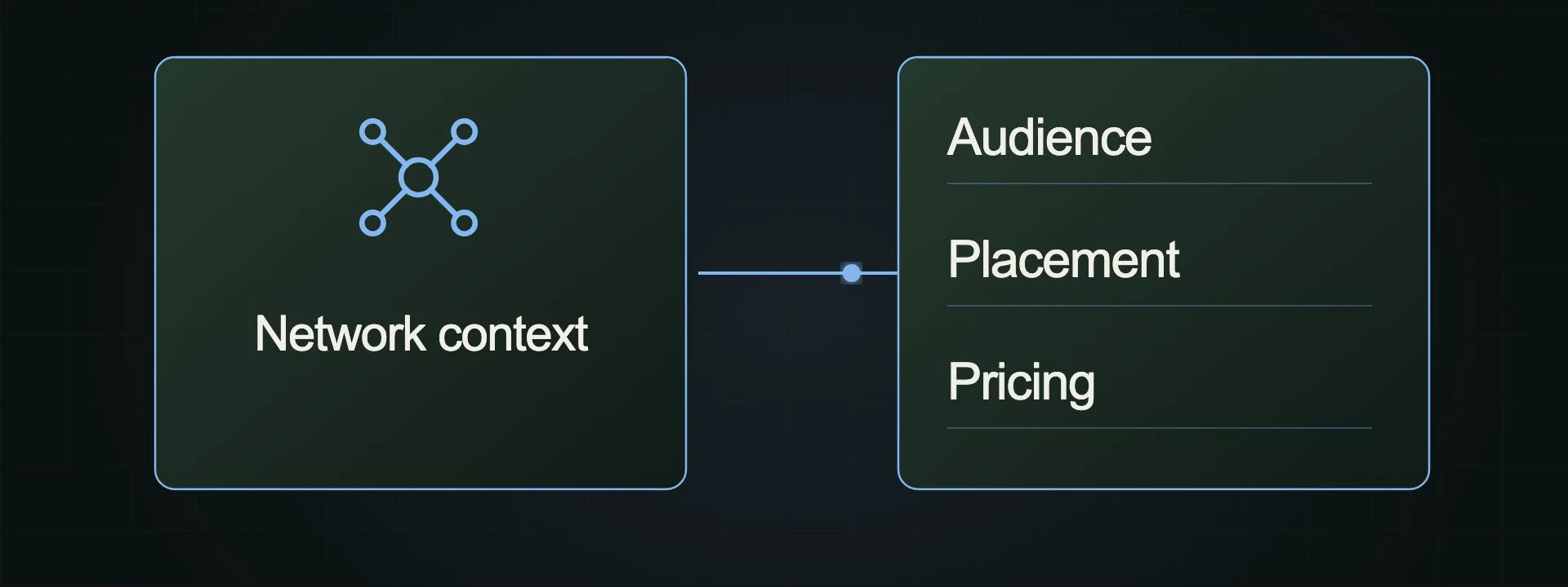 Network context shapes audience, placement and pricing recommendations.